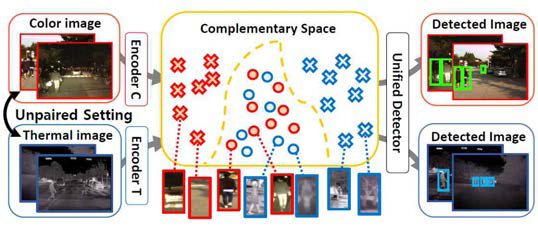 적대적 학습을 통한 교차 스펙트럴 보행자 검출 개념도