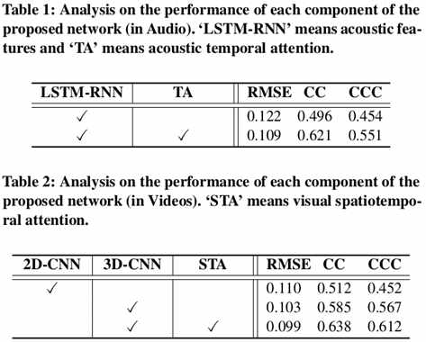 제안한 모델의 성능 및 Ablation Study