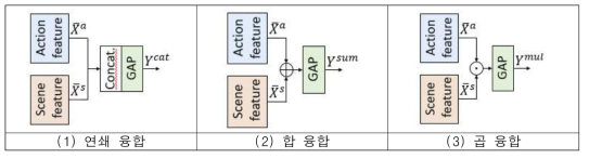 활동 및 배경 감지를 위한 3가지 융합 방식