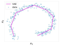 VAE를 2D toy data에 학습시킨 결과. ReLU 신경망의 Piece-wise linear 한 성질을 확인할 수 있다