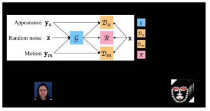 Appearance-Motion Conditional GAN 모델(AMC-GAN)