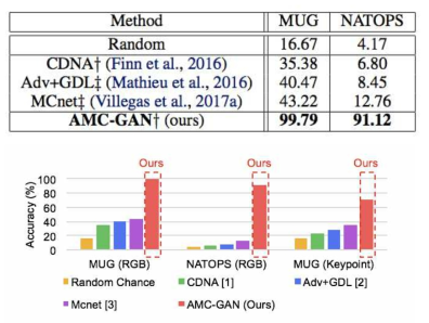 MUG dataset과 NATOPS dataset 실험결과. 비디오 예측 모델이 생성한 데이터를 실제 데이터를 이용해 학습한 Classifier를 통해 평가한다