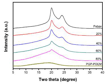 PGP-POEM 고분자 함량에 따른 XRD 그래프