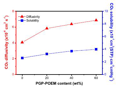 PGP-POEM의 함량에 따른 이산화탄소의 solubility와 diffusivity 그래프