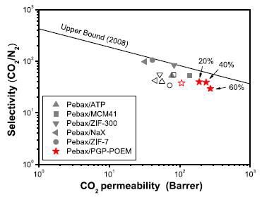 PGP-POEM의 함량에 따른 막의 성능
