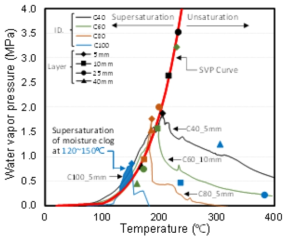 SVP(Saturation vapor pressure) 곡선과 수증기 압력의 비교