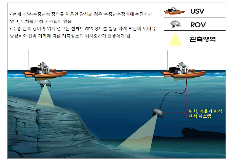 ROV 위치 보정 시스템 예시