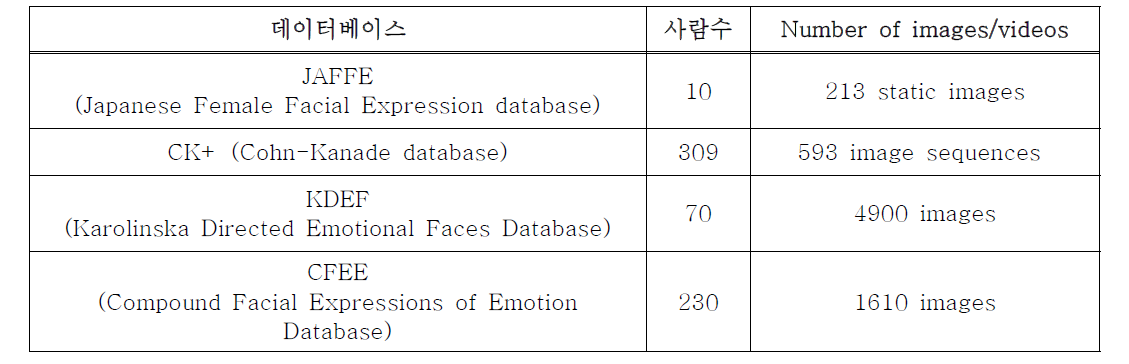 얼굴 표정 인식 학습을 위해 활용하는 데이터베이스