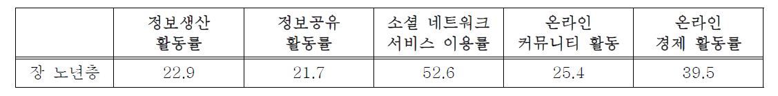 2015년 장노년층 (만 50세 이상) 인터넷 이용 활동 현황 한국정보화진흥원, 2015)