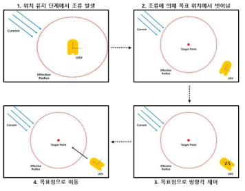 DP 제어 알고리즘 설명