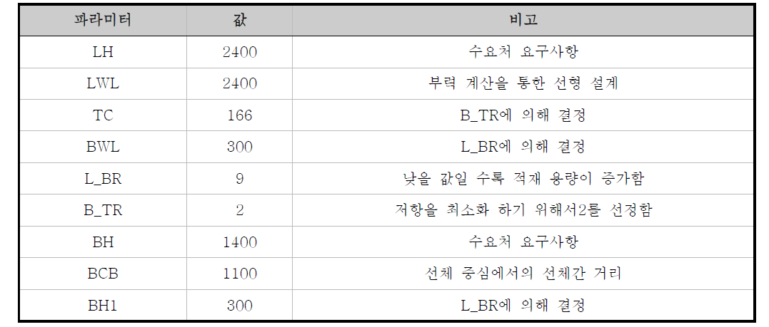 선체 설계 변수