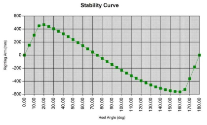 Stability Curve