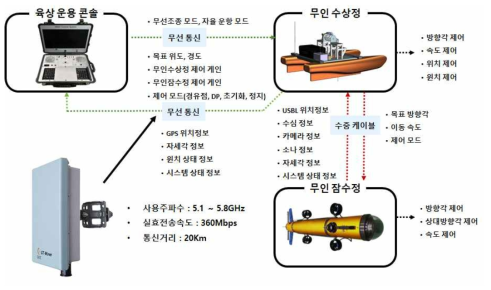 이더넷 기반 무선통신시스템 구성도 및 제어 흐름도