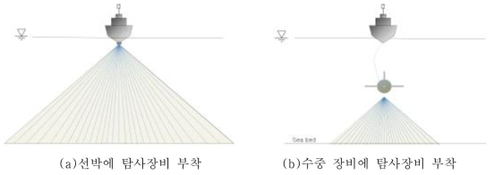 선박을 이용한 수역 관리 예시