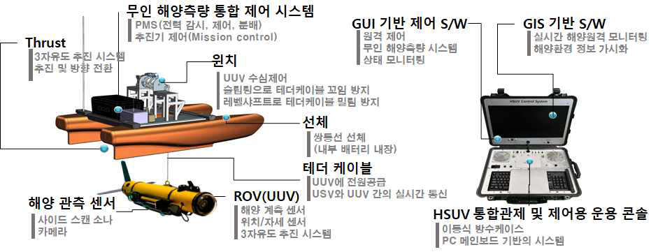 무인선-무인잠수정 결합 수역관리 시스템 제품 개요