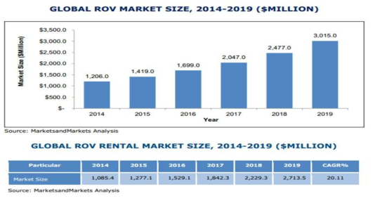 국외 ROV 시장 현황 (*출처: MarketsandMarkets Analsis)