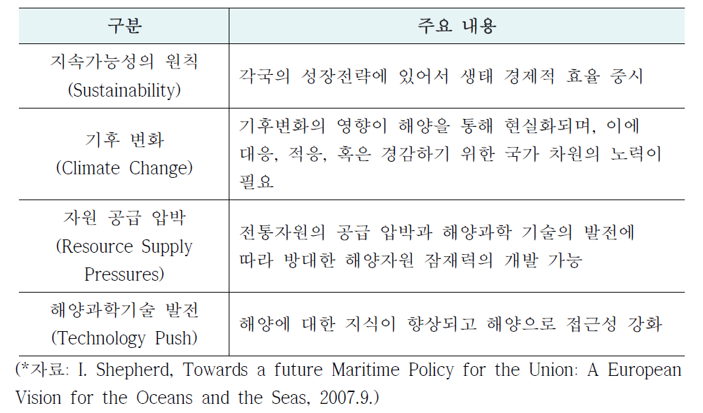 해양정책 통합기능 강화 요인