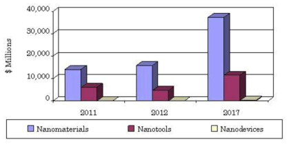 나노소재, 나노장비 및 나노디바이스 시장 예측 (BCC research, 2012)