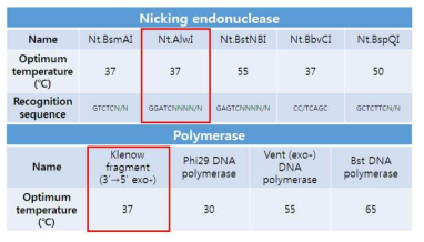 반응 온도를 기반으로 한 최적 enzyme 선정