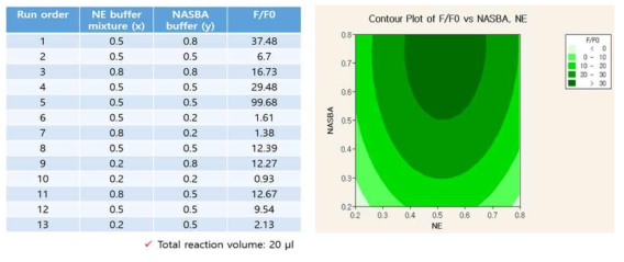 Minitab 프로그램을 이용한 반응 버퍼 조건 최적화