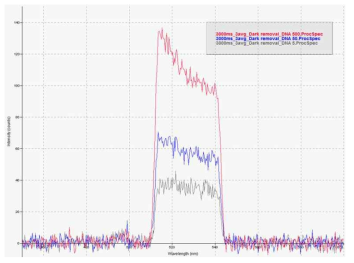 Optical detection via spectrometer