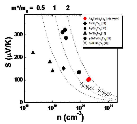 Pisarenko plot을 통한 Ag2Te/Sb2Te3 박막 (red circle) 의 열전특성 비교. 이종물질 첨가를 통한 Sb2Te3 박막의 열전특성 향상 비교를 위해, 선행 연구결과인 Te, r-SbTe 상이 첨가된 Sb2Te3 박막의 제백계수와 effective mass (m*/m0)의 변화를 비교. 또한 다른 연구 기관의 연구결과인 Pt, Ag, bulk SbTe 의 특성과도 비교 평가 함