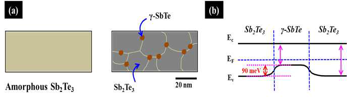 r-SbTe 상 첨가를 통한 Sb2Te3 박막 내부의 계면 형성 모식도. 이때 발생하는 계면의 barrier height은 약 90 meV