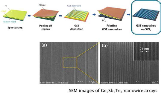 나노패턴프린팅법을 이용해 합성된 GST nanowire arrays와 실험 모식도