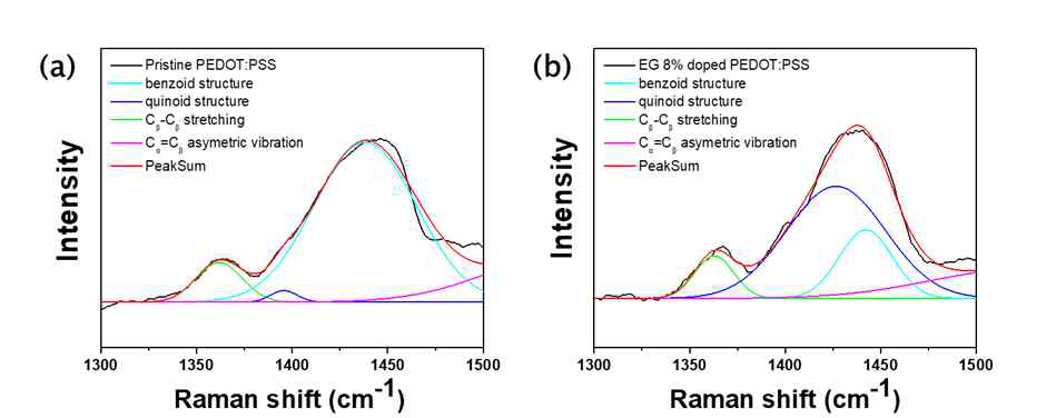 Raman spectra PEDOT:PSS (a) EG 8% doped PEDOT:PSS (b)
