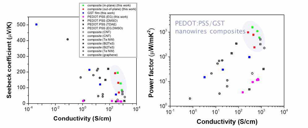GST/PEDOT:PSS 복합체의 전기전도도에 따른 제백계수 및 파워팩터