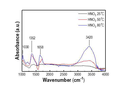HNO3 용액내의 합성 온도에 따른 FT-IR 그래프