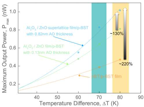 알루미늄/산화아연의 구조 및 비스무스텔루라이드에 따흔 열전 모듈의 효율성 비교