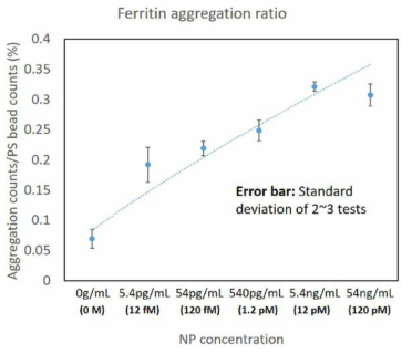 Ferritin 단백질에 대한 면역응집 시험 결과