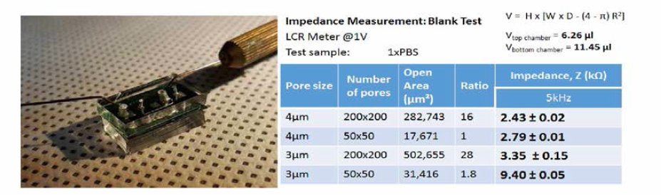 Pore array device의 blank 임피던스 측정. 탐침을 연결하여 pore 박막 양단의 임피던스를 측정하는 모습(왼쪽), 측정된 Blank 임피던스 값(오른쪽)