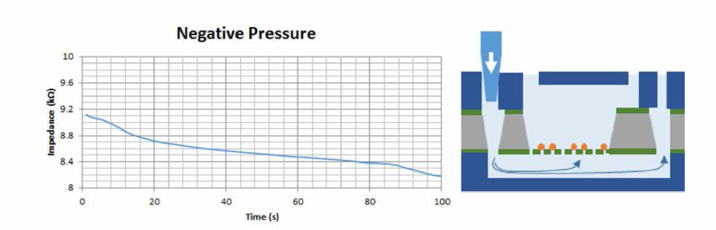 외부 유속을 가해주었을 때 pore releasing 모습(오른쪽)과 임피던스 감소 모습(왼쪽)