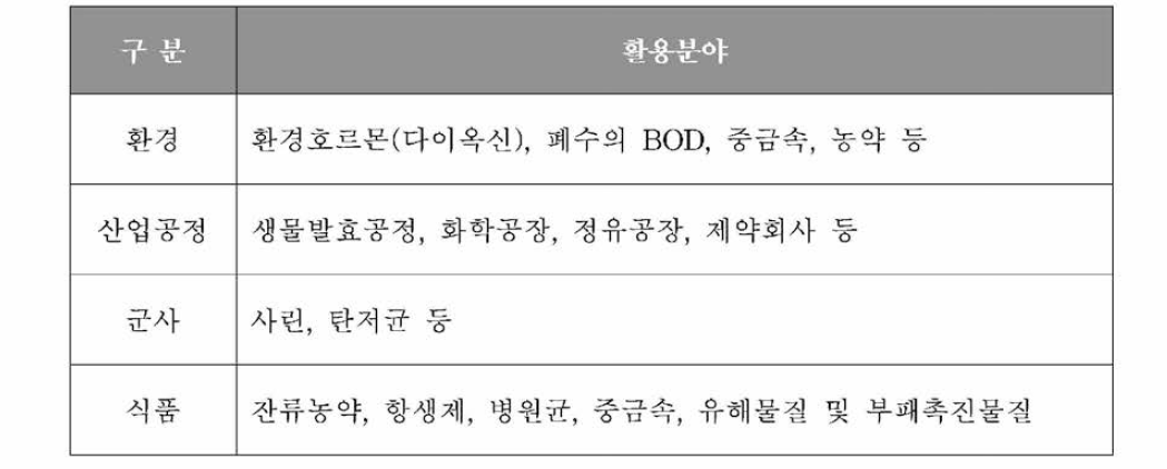 응용가능 산업분야