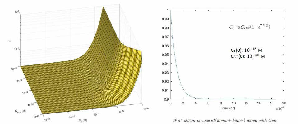 탐침입자(Cp)와 검줄분자(CAFP)의 농도별 이합체 형성비율(F) 변화 (왼쪽). 초저농도에서 이합체 형성의 saturation(오른쪽)