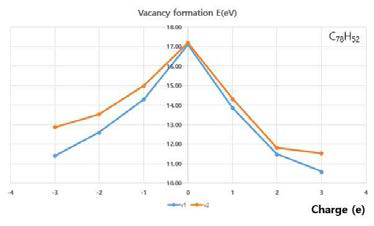 하전에 따른 C cluster의 vacancy formation energy 변화