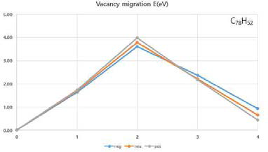 하전에 따른 C cluster의 vacancy migration energy 변화