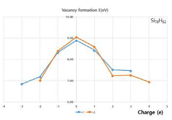 하전에 따른 Si cluster의 vacancy formation energy 변화