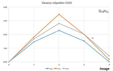 하전에 따른 Si cluster의 vacancy migration energy 변화