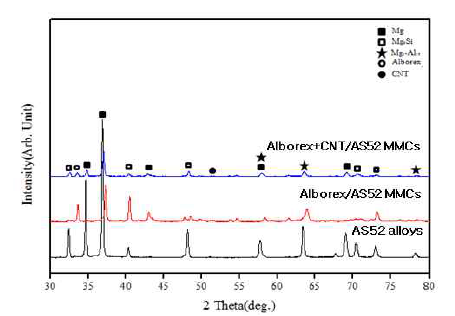 기지제와 Alborex/AS52 MMCs, Alborex+CNT/AS52 MMCs XRD 분석 결과