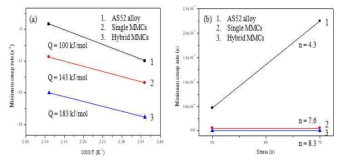 예비 성형체의 SEM 미세조직 사진 ; (a) 25 vol% ABw, (b)hybrid 5 vol% CNT+20 vol% ABw, MMC의 SEM 미세조직 사진 ; (c)25 vol% ABw/AS52 Mg, (d)hybrid 5 vol% CNT+20 vol% ABw/AS52 Mg MMCs