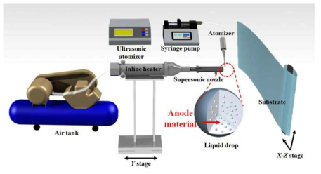 초음속 유동을 이용한 전극소재 코팅 원리