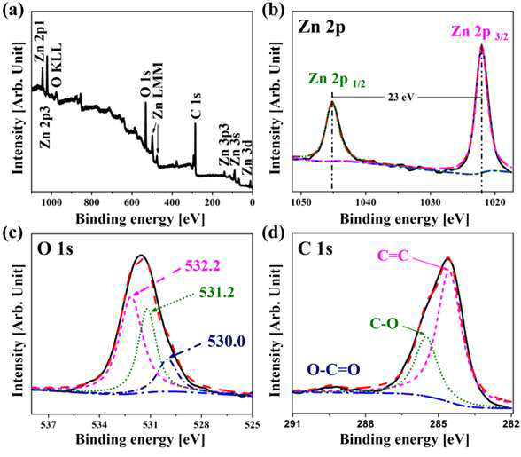 XPS survey spectrum of ZnO/graphene composite ZG-2. Core level (b) Zn2p, © C1s, and (d) O1s spectra of the composite