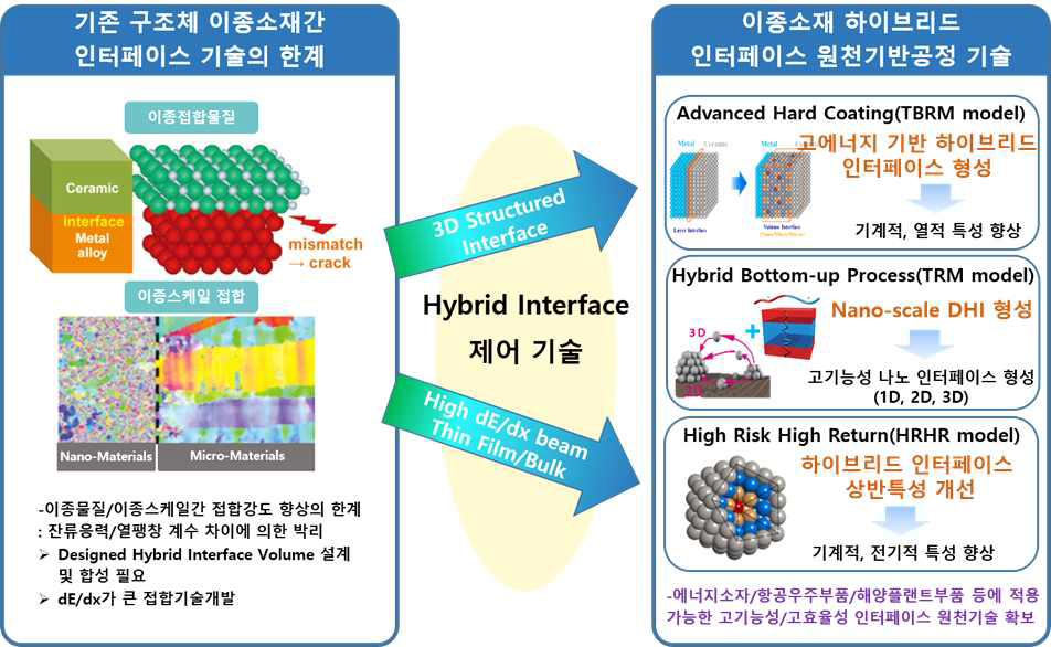 1-4세부과제 (하이브리드 인터페이스 원천기반공정 및 신기능 소재·부품 개발)의 연구개념