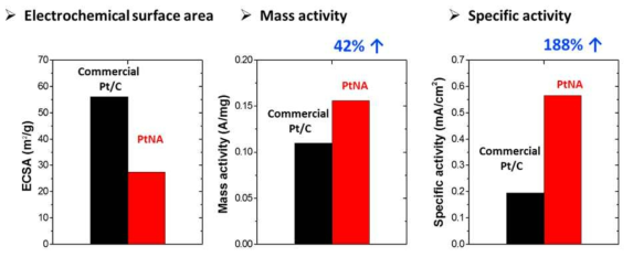 반쪽전지테스트를 통한 상용 Pt/C와 백금나노아키텍처 (PtNA) 촉매특성 분석 결과. (좌측부터) 전기화학적 표면적, 질량 및 표면적당 촉매활성도