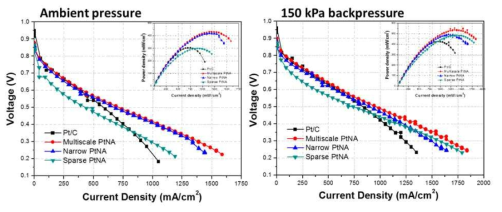 단전지 테스트를 통한 상용 Pt/C 와 삼차원 백금 나노아키텍처 기반의 박막전극 분극곡선 측정 결과. (DOE 측정 조건, anode ~ H2 cathode ~ air, Pt loading 0.08 mg/cm2) (좌) 상압조건에서 측정 및 (우) 150 kPa 가압조건에서의 I-V