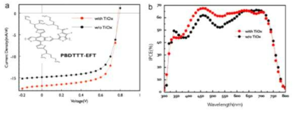 유기전저소자의 전류-전압 곡선(a) 및 IPCE 스펙트럼(b)