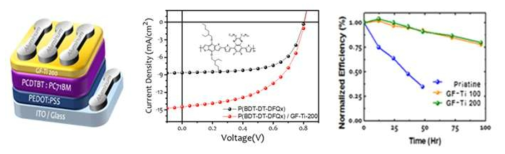 유기태양전지의 구조(좌)와 전류-전압곡선(중) 및 시간에 따른 소자 효율변화(우)